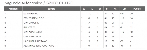 clasificacion segunda division tenis mesa grupo cuarto